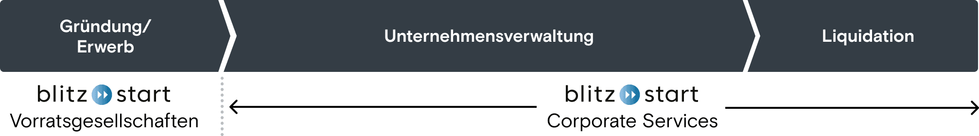 Der Lebensyklus eines Unternehmens: Gründung/Erwerb (Blitzstart Vorratsgesellschaften), Unternehmensverwaltung (Blitzstart Corporate Services), Liquidation (Blitzstart Corporate Services)