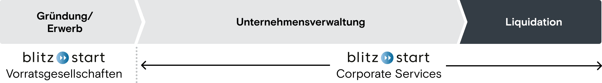 Der Lebensyklus eines Unternehmens: Gründung/Erwerb (Blitzstart Vorratsgesellschaften), Unternehmensverwaltung (Blitzstart Corporate Services), Liquidation (Blitzstart Corporate Services). Liquidation ist gehighlighted.