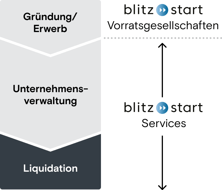 Der Lebensyklus eines Unternehmens: Gründung/Erwerb (Blitzstart Vorratsgesellschaften), Unternehmensverwaltung (Blitzstart Corporate Services), Liquidation (Blitzstart Corporate Services). Liquidation ist gehighlighted.