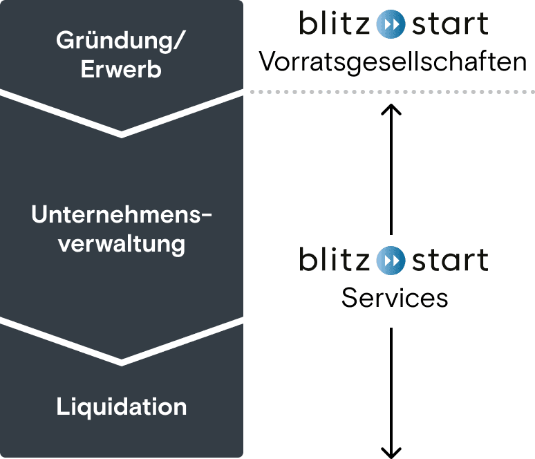 Der Lebensyklus eines Unternehmens: Gründung/Erwerb (Blitzstart Vorratsgesellschaften), Unternehmensverwaltung (Blitzstart Corporate Services), Liquidation (Blitzstart Corporate Services)